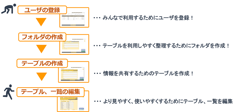 プリザンターを使い始める手順の図。ユーザの登録(みんなで利用するため)→ フォルダの作成(テーブルを整理するため)→ テーブルの作成(情報を共有するため)→ テーブル・一覧の編集(見やすく使いやすくするため)