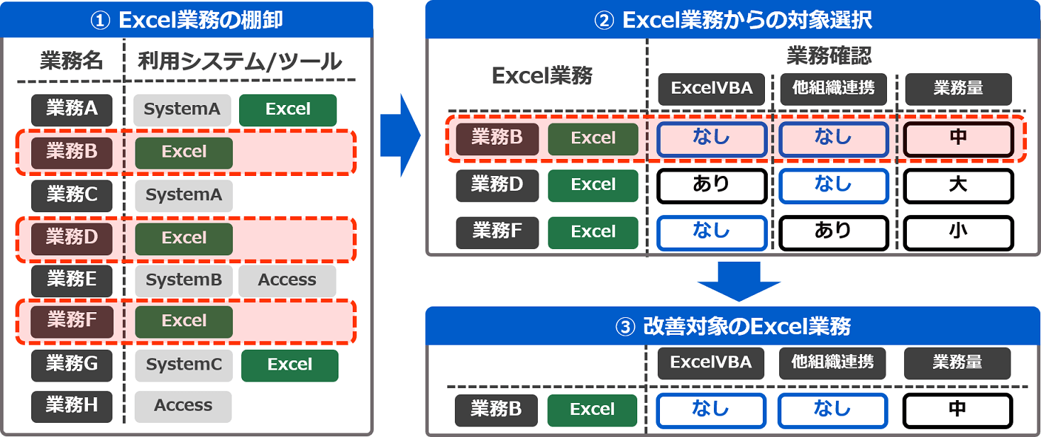 Excel 業務の棚卸から改善対象を選ぶ流れの図。業務 A〜H の利用システムを洗い出し、Excel を使う業務 B・D・F について Excel VBA・他組織連携・業務量を確かめ、業務 B を改善対象の Excel 業務に選ぶ
