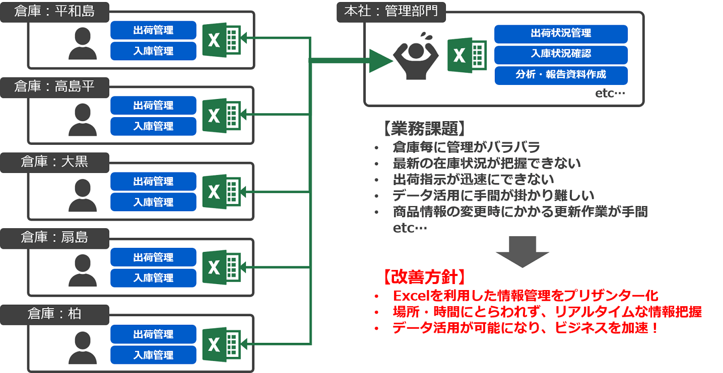 改善前の業務イメージの図。平和島・高島平・大黒・扇島・柏の各倉庫が Excel で出荷・入庫を管理し、本社の管理部門が集めて確認している。業務課題は倉庫ごとに管理がバラバラ、最新の在庫状況が把握できない、出荷指示が迅速にできない など。改善方針は Excel の情報管理をプリザンター化し、リアルタイムに情報を把握する
