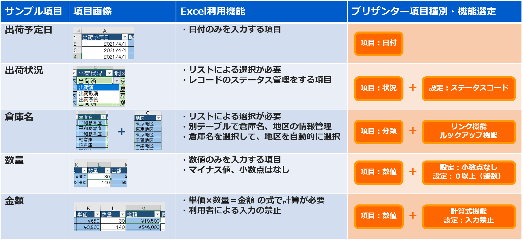 サンプル項目ごとのプリザンターの項目種別と機能の選び方の表。出荷予定日は日付、出荷状況は状況+ステータスコード、倉庫名は分類+リンク機能・ルックアップ機能、数量は数値(小数点なし・0 以上)、金額は数値+計算式機能(入力禁止)