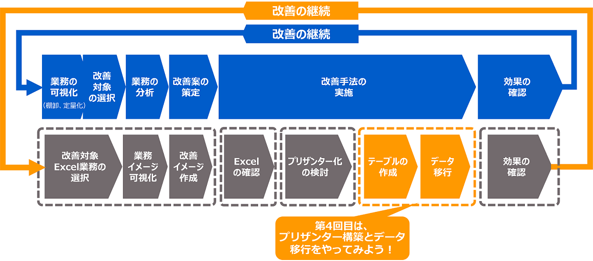業務改善のプロセスとプリザンター化の手順の図。第 4 回は「テーブルの作成」と「データ移行」の段階で、プリザンター構築とデータ移行を解説する