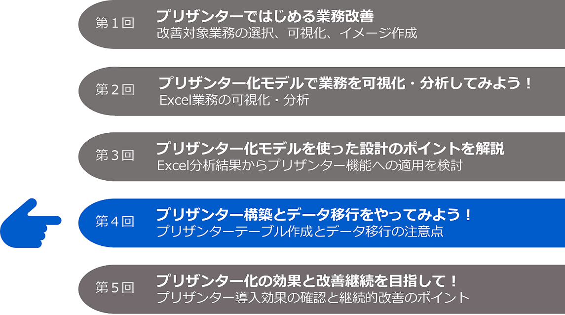 コラムシリーズの一覧。今回は第 4 回「プリザンター構築とデータ移行をやってみよう!」(テーブル作成とデータ移行の注意点)