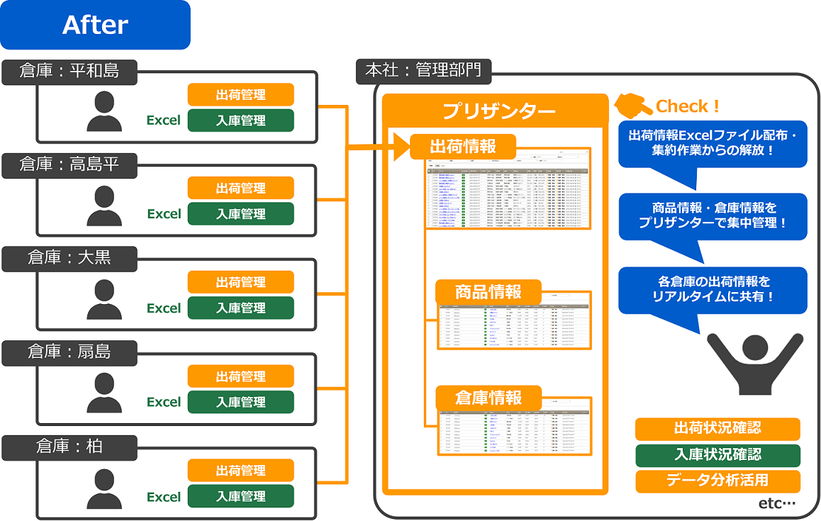 プリザンター化後(After)の業務イメージ。各倉庫の出荷管理をプリザンターの出荷情報に集め、商品情報・倉庫情報も集中管理する。出荷情報 Excel の配布・集約作業から解放され、各倉庫の出荷情報をリアルタイムに共有できる