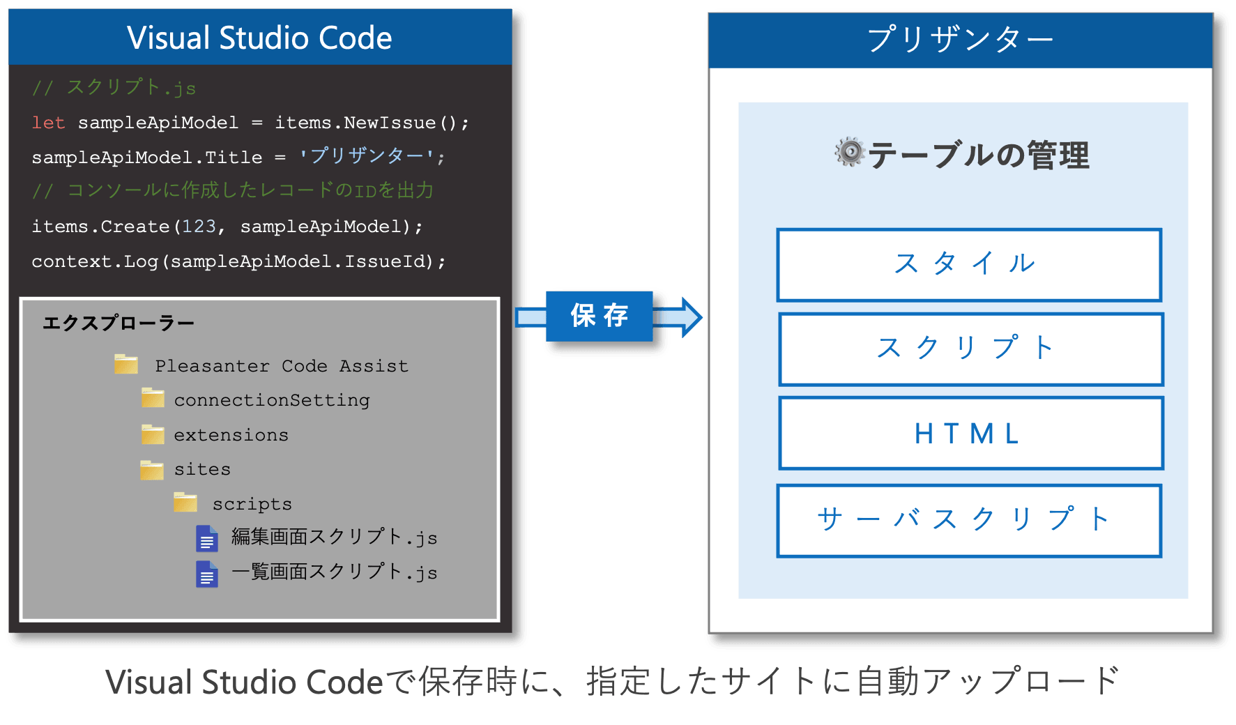 Pleasanter Code Assist の機能概要の図。Visual Studio Code でスクリプトを保存すると、指定したサイトのテーブルの管理（スタイル・スクリプト・HTML・サーバスクリプト）に自動でアップロードされる