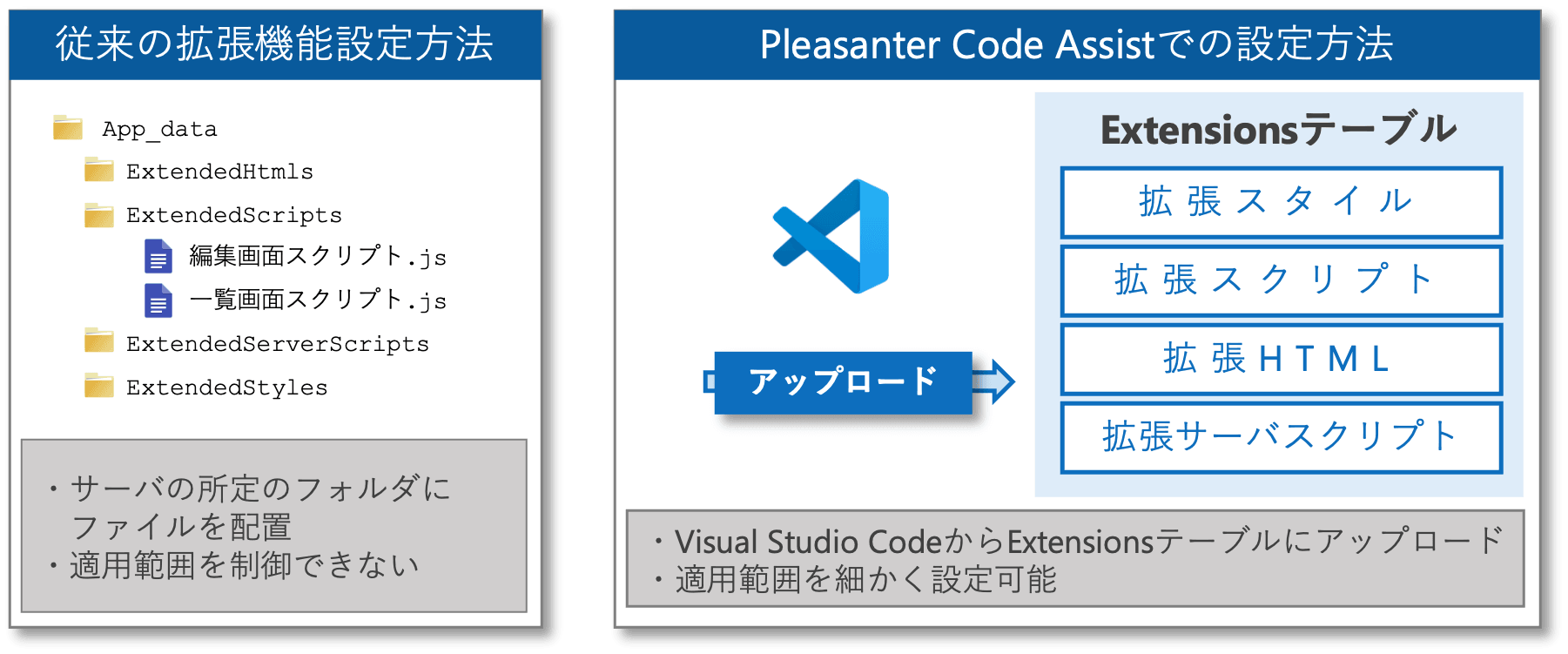 拡張機能の設定方法の比較の図。従来はサーバの所定のフォルダ（App_Data の ExtendedScripts など）にファイルを置き、適用範囲を制御できなかった。Pleasanter Code Assist では Visual Studio Code から Extensions テーブルにアップロードし、適用範囲を細かく設定できる