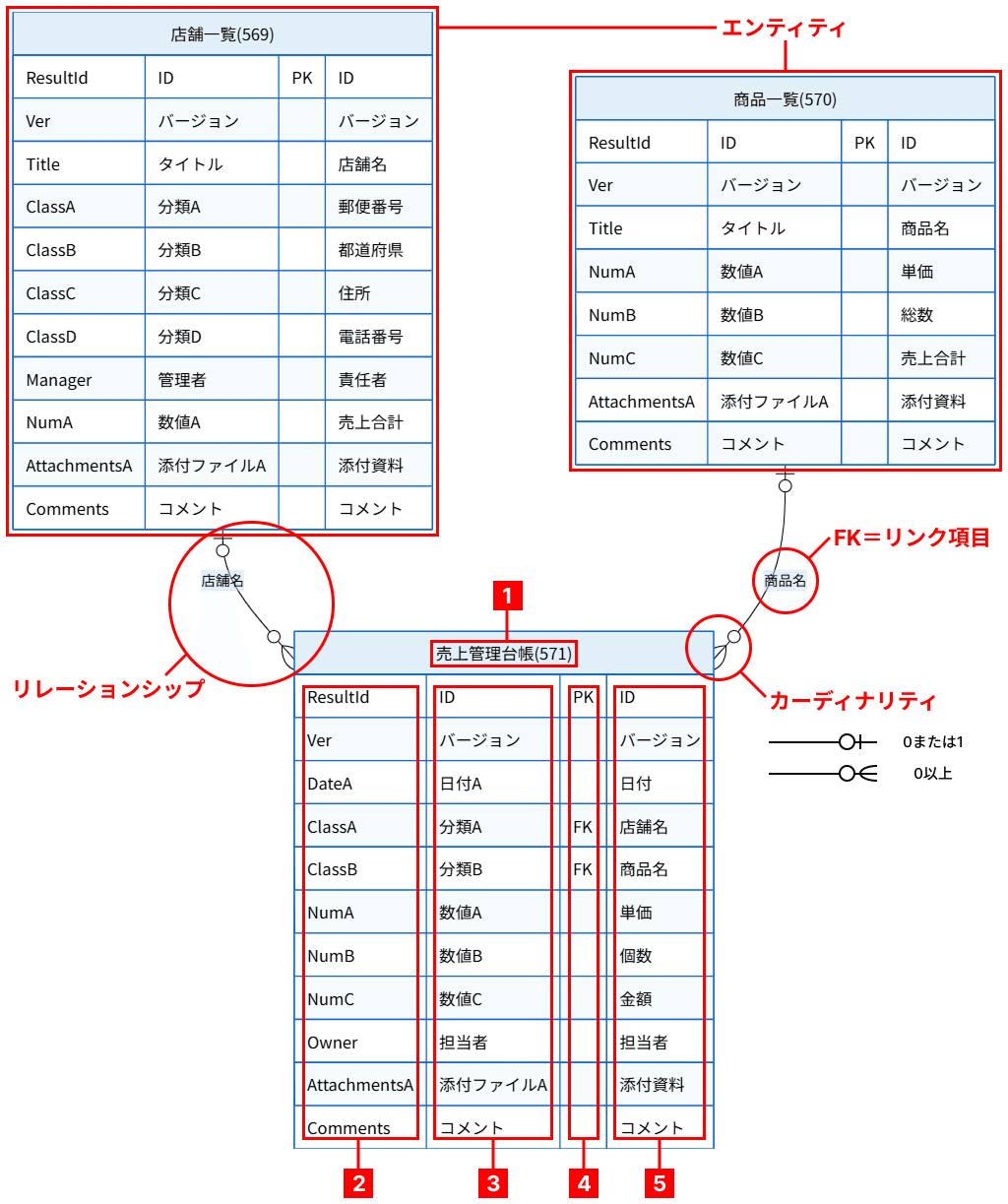 Pleasanter Site Visualizer で描いた ER 図。店舗一覧・商品一覧・売上管理台帳のテーブルと、リレーションシップ・リンク項目(FK)・カーディナリティを示している