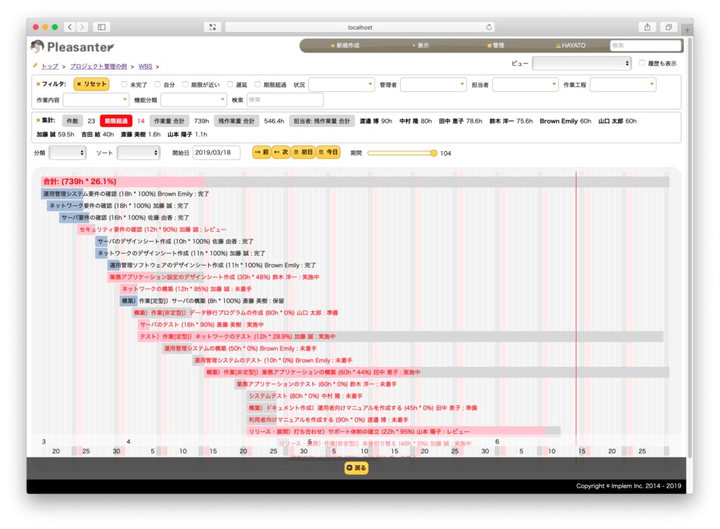 WBS のガントチャート。タスクごとの期間と進捗が横棒で表示されている