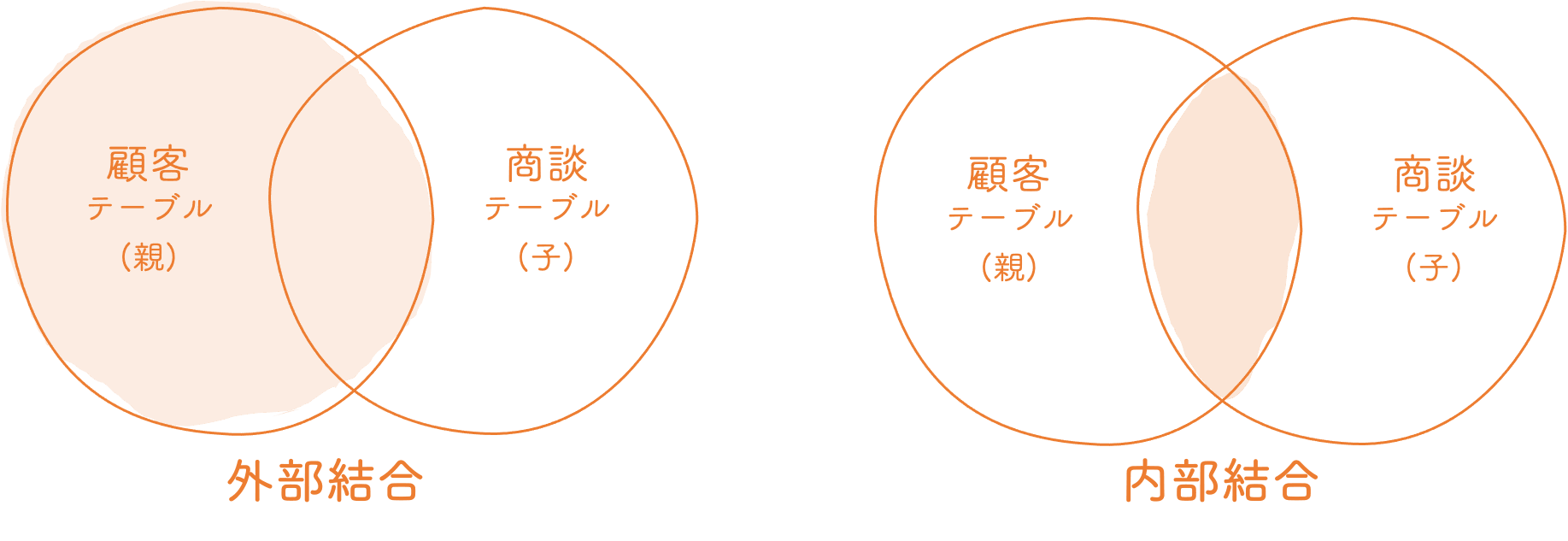 外部結合と内部結合の違いを示した図。顧客テーブル(親)と商談テーブル(子)の 2 つの円で、外部結合は親の円全体、内部結合は重なった部分だけを塗っている