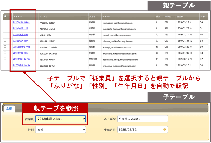 ルックアップ機能の説明図。子テーブルで「従業員」を選ぶと、親テーブルから「ふりがな」「性別」「生年月日」を自動で転記する