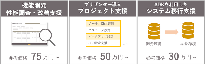 技術支援サービスの 3 つのメニュー。機能開発 性能調査・改善支援(参考価格 75 万円~)、プリザンター導入プロジェクト支援(参考価格 50 万円~)、SDK を利用したシステム移行支援(参考価格 30 万円~)