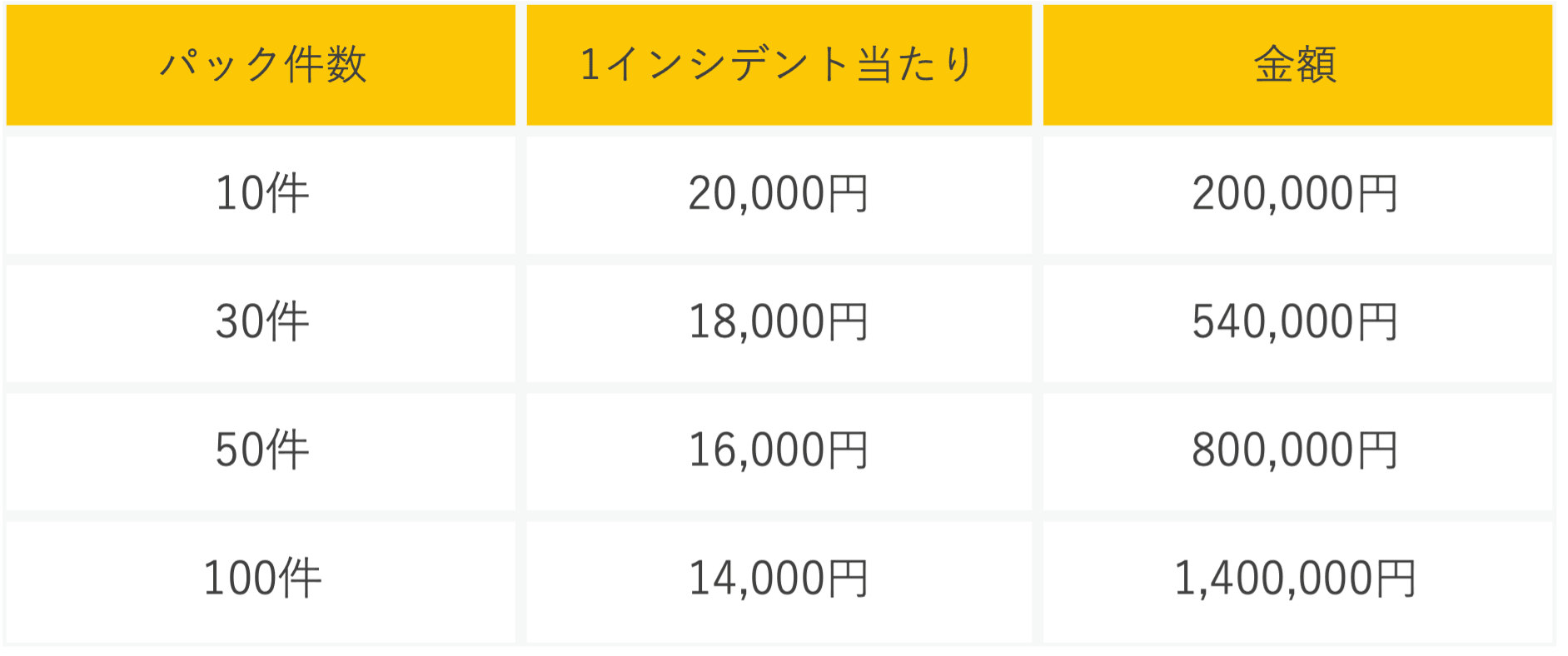 インシデントの追加パックの料金表。10 件 200,000 円(1 件 20,000 円)、30 件 540,000 円(1 件 18,000 円)、50 件 800,000 円(1 件 16,000 円)、100 件 1,400,000 円(1 件 14,000 円)